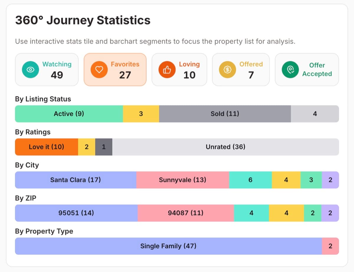 OpenHomeVue 360° Journey Statistics: properties by phase from Watching to Offer Accepted, with breakdowns by listing status, ratings, city, and property type